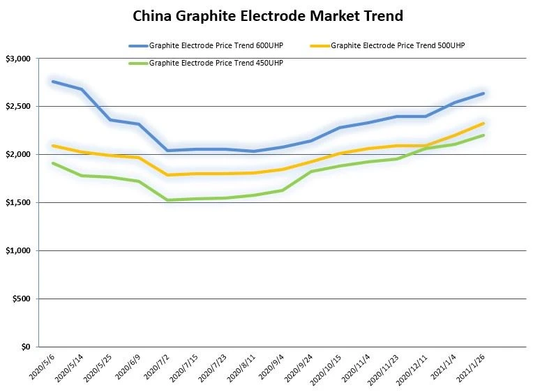 market trend