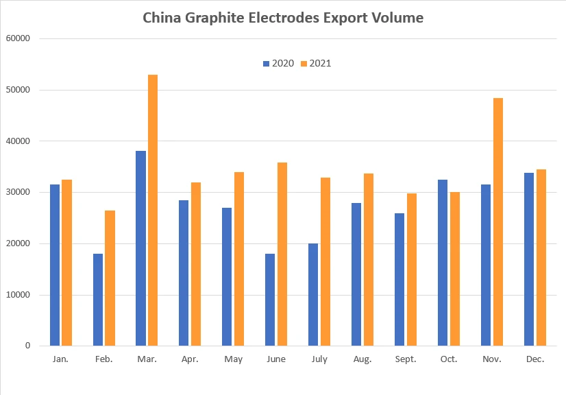 Exporting volume 2020VS2021 Exporting volume 2020VS2021